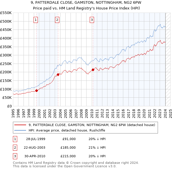 9, PATTERDALE CLOSE, GAMSTON, NOTTINGHAM, NG2 6PW: Price paid vs HM Land Registry's House Price Index