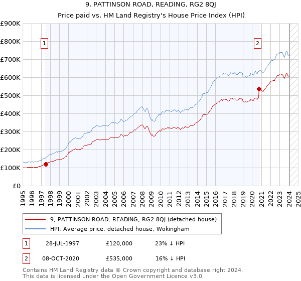9, PATTINSON ROAD, READING, RG2 8QJ: Price paid vs HM Land Registry's House Price Index