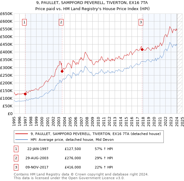 9, PAULLET, SAMPFORD PEVERELL, TIVERTON, EX16 7TA: Price paid vs HM Land Registry's House Price Index