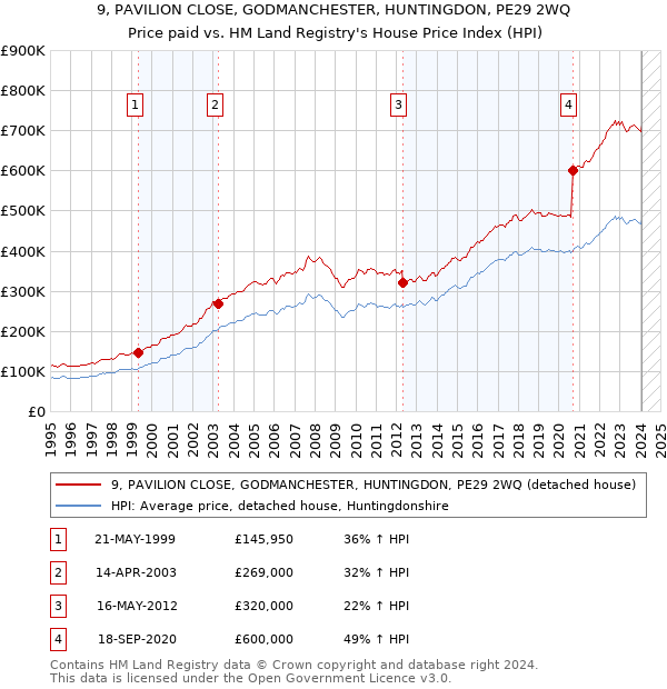 9, PAVILION CLOSE, GODMANCHESTER, HUNTINGDON, PE29 2WQ: Price paid vs HM Land Registry's House Price Index