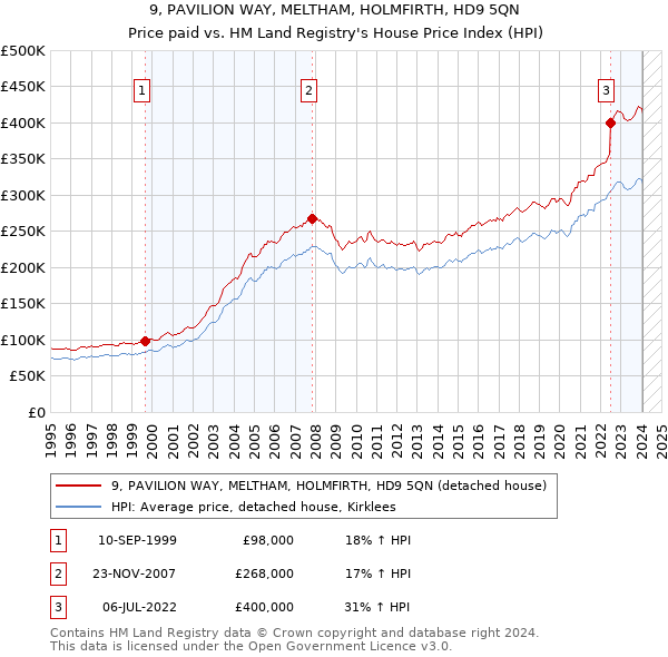 9, PAVILION WAY, MELTHAM, HOLMFIRTH, HD9 5QN: Price paid vs HM Land Registry's House Price Index
