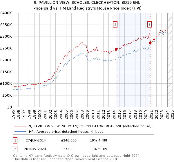 9, PAVILLION VIEW, SCHOLES, CLECKHEATON, BD19 6NL: Price paid vs HM Land Registry's House Price Index