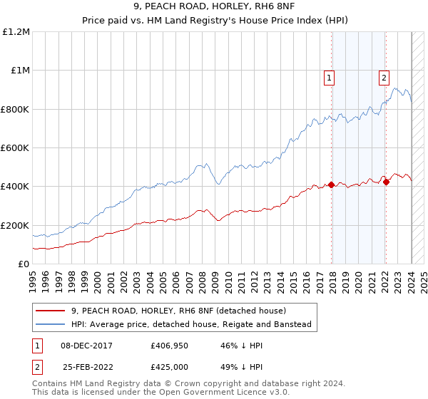 9, PEACH ROAD, HORLEY, RH6 8NF: Price paid vs HM Land Registry's House Price Index