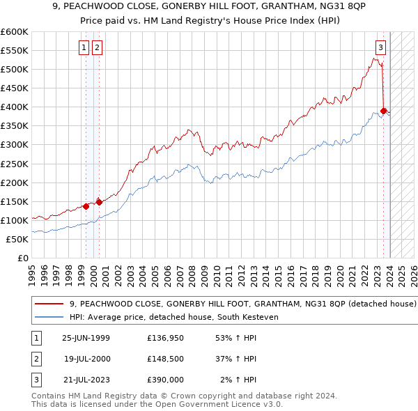 9, PEACHWOOD CLOSE, GONERBY HILL FOOT, GRANTHAM, NG31 8QP: Price paid vs HM Land Registry's House Price Index