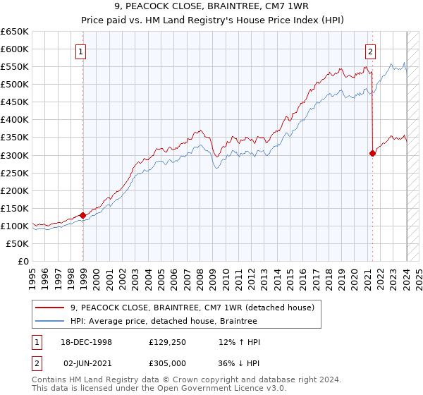 9, PEACOCK CLOSE, BRAINTREE, CM7 1WR: Price paid vs HM Land Registry's House Price Index