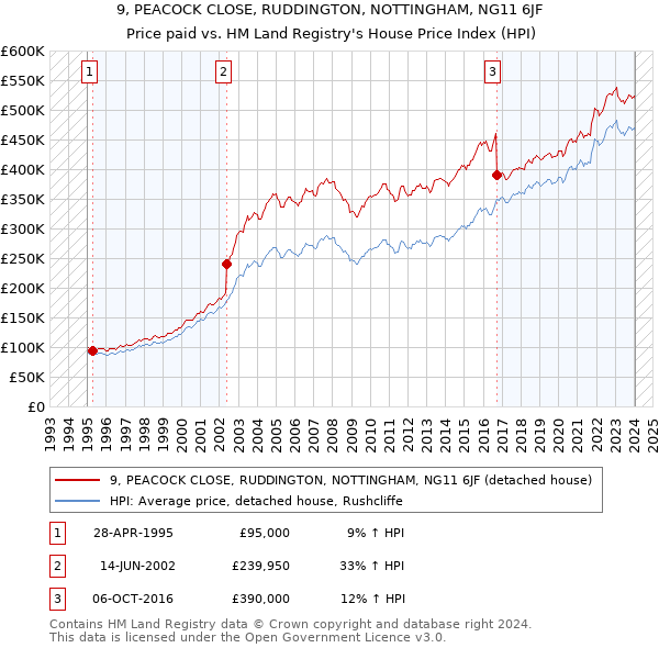 9, PEACOCK CLOSE, RUDDINGTON, NOTTINGHAM, NG11 6JF: Price paid vs HM Land Registry's House Price Index