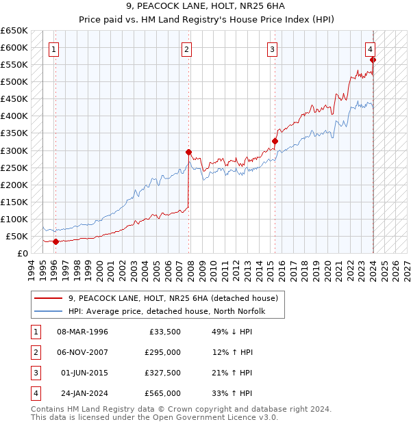 9, PEACOCK LANE, HOLT, NR25 6HA: Price paid vs HM Land Registry's House Price Index