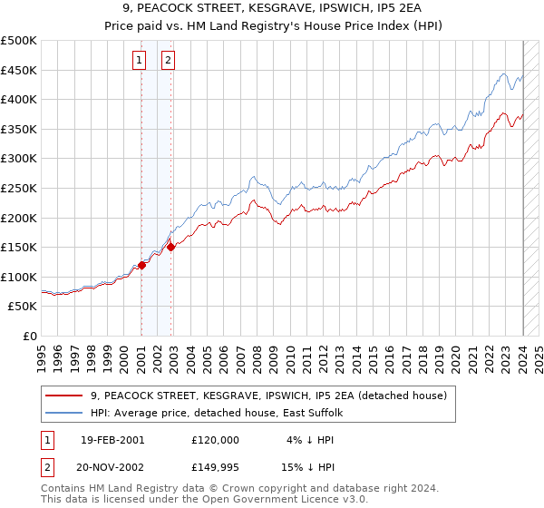 9, PEACOCK STREET, KESGRAVE, IPSWICH, IP5 2EA: Price paid vs HM Land Registry's House Price Index