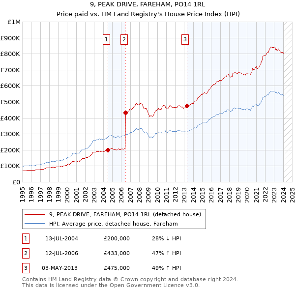 9, PEAK DRIVE, FAREHAM, PO14 1RL: Price paid vs HM Land Registry's House Price Index