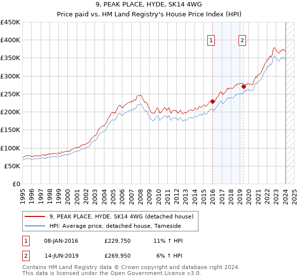 9, PEAK PLACE, HYDE, SK14 4WG: Price paid vs HM Land Registry's House Price Index