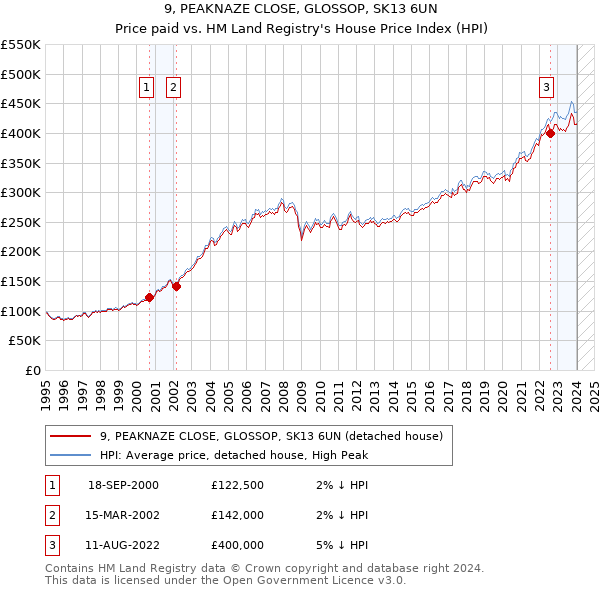 9, PEAKNAZE CLOSE, GLOSSOP, SK13 6UN: Price paid vs HM Land Registry's House Price Index