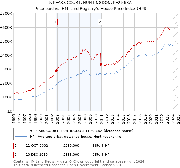 9, PEAKS COURT, HUNTINGDON, PE29 6XA: Price paid vs HM Land Registry's House Price Index