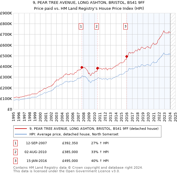 9, PEAR TREE AVENUE, LONG ASHTON, BRISTOL, BS41 9FF: Price paid vs HM Land Registry's House Price Index