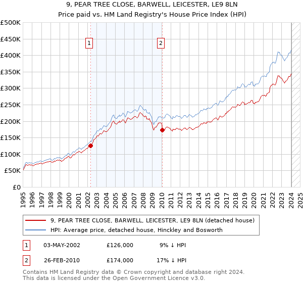 9, PEAR TREE CLOSE, BARWELL, LEICESTER, LE9 8LN: Price paid vs HM Land Registry's House Price Index