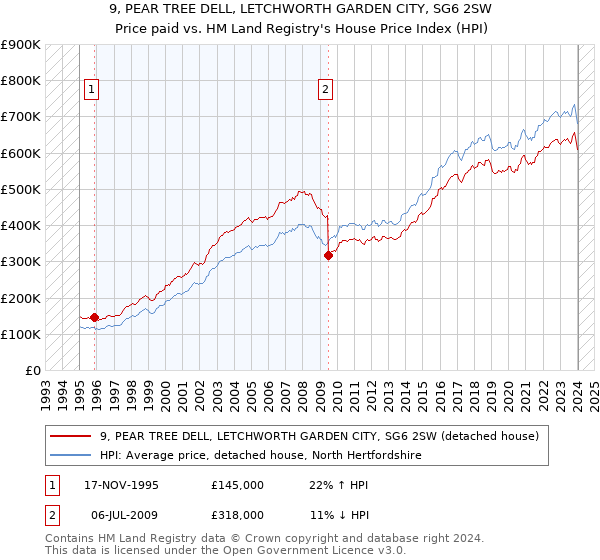 9, PEAR TREE DELL, LETCHWORTH GARDEN CITY, SG6 2SW: Price paid vs HM Land Registry's House Price Index
