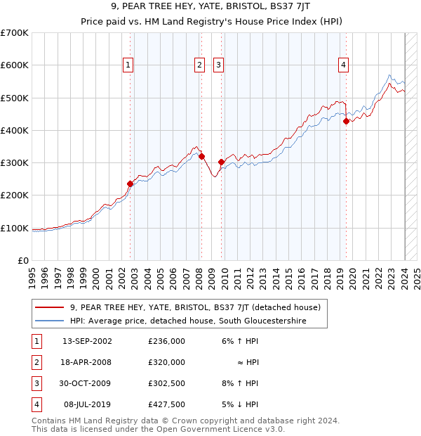 9, PEAR TREE HEY, YATE, BRISTOL, BS37 7JT: Price paid vs HM Land Registry's House Price Index