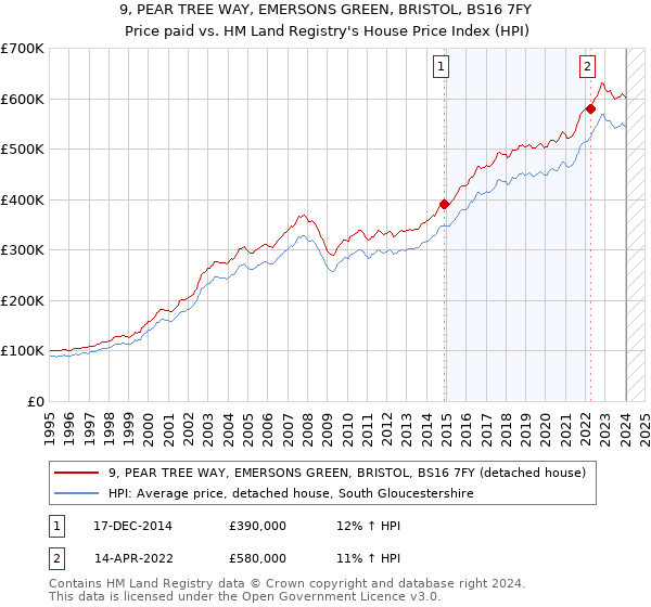 9, PEAR TREE WAY, EMERSONS GREEN, BRISTOL, BS16 7FY: Price paid vs HM Land Registry's House Price Index