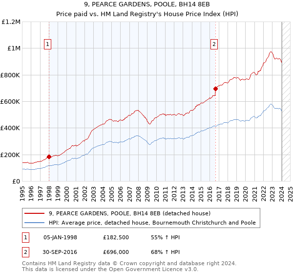 9, PEARCE GARDENS, POOLE, BH14 8EB: Price paid vs HM Land Registry's House Price Index