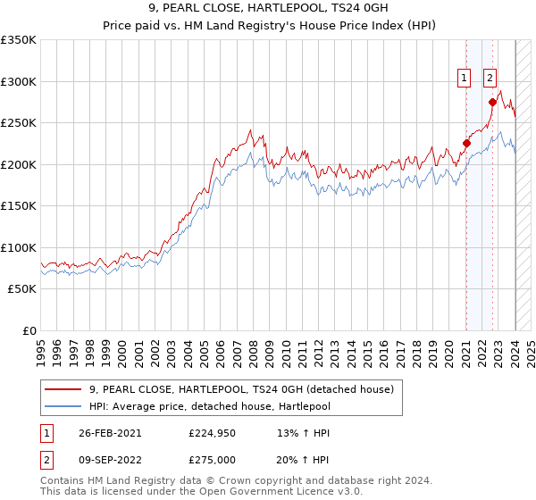 9, PEARL CLOSE, HARTLEPOOL, TS24 0GH: Price paid vs HM Land Registry's House Price Index