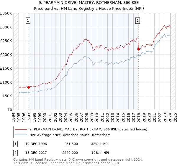 9, PEARMAIN DRIVE, MALTBY, ROTHERHAM, S66 8SE: Price paid vs HM Land Registry's House Price Index