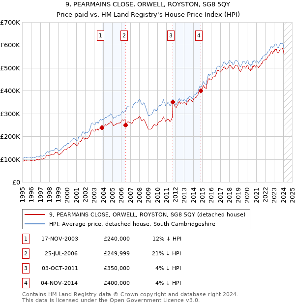 9, PEARMAINS CLOSE, ORWELL, ROYSTON, SG8 5QY: Price paid vs HM Land Registry's House Price Index