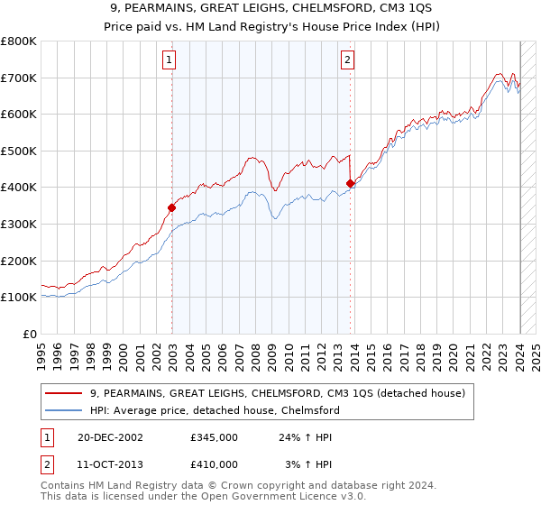 9, PEARMAINS, GREAT LEIGHS, CHELMSFORD, CM3 1QS: Price paid vs HM Land Registry's House Price Index