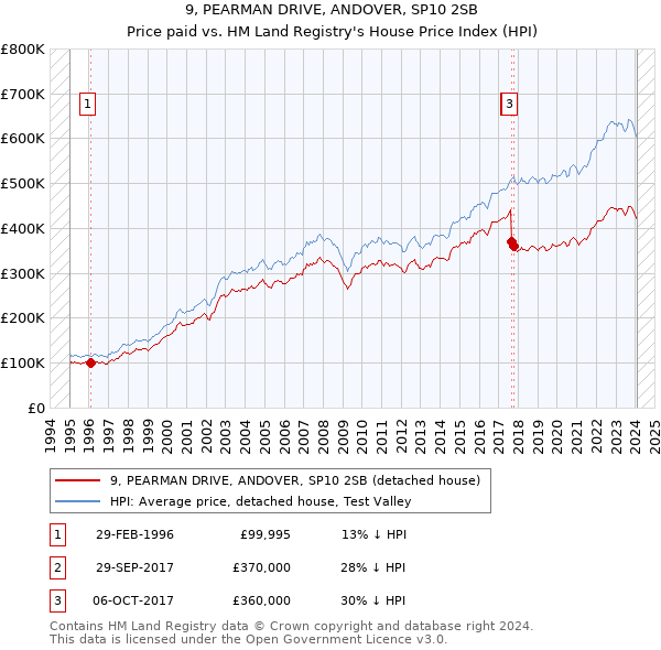 9, PEARMAN DRIVE, ANDOVER, SP10 2SB: Price paid vs HM Land Registry's House Price Index