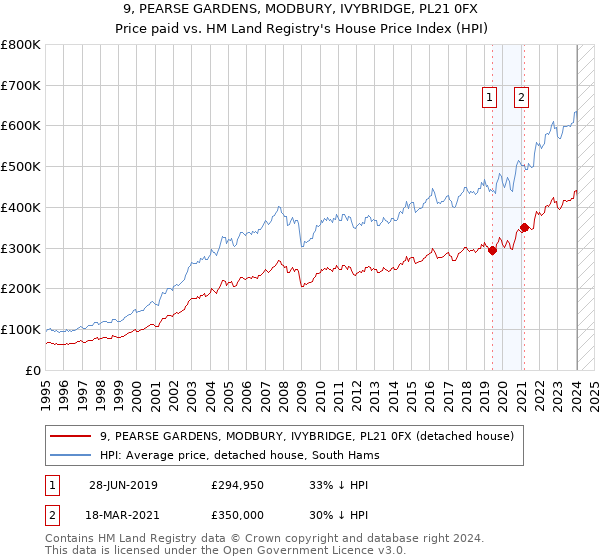 9, PEARSE GARDENS, MODBURY, IVYBRIDGE, PL21 0FX: Price paid vs HM Land Registry's House Price Index