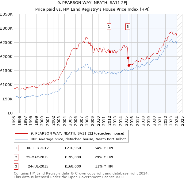 9, PEARSON WAY, NEATH, SA11 2EJ: Price paid vs HM Land Registry's House Price Index