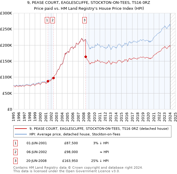 9, PEASE COURT, EAGLESCLIFFE, STOCKTON-ON-TEES, TS16 0RZ: Price paid vs HM Land Registry's House Price Index