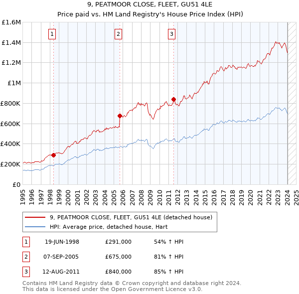 9, PEATMOOR CLOSE, FLEET, GU51 4LE: Price paid vs HM Land Registry's House Price Index