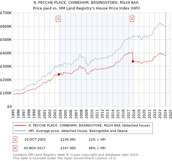 9, PECCHE PLACE, CHINEHAM, BASINGSTOKE, RG24 8AA: Price paid vs HM Land Registry's House Price Index