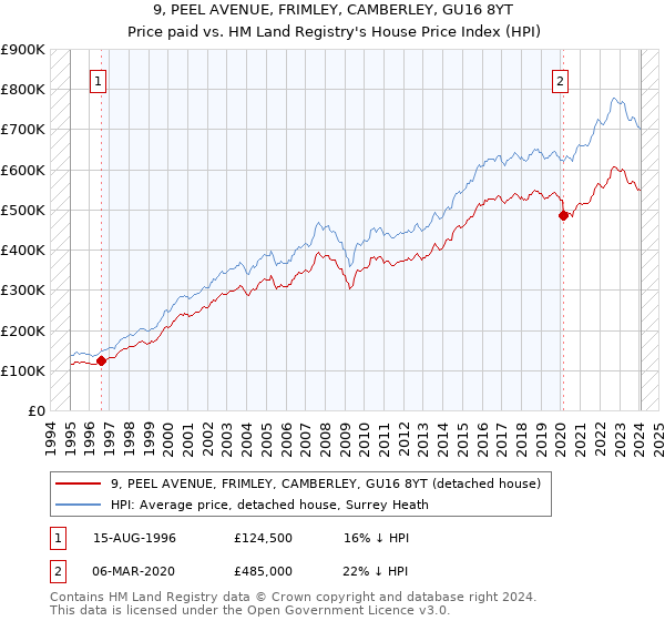 9, PEEL AVENUE, FRIMLEY, CAMBERLEY, GU16 8YT: Price paid vs HM Land Registry's House Price Index