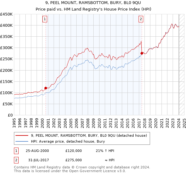 9, PEEL MOUNT, RAMSBOTTOM, BURY, BL0 9QU: Price paid vs HM Land Registry's House Price Index