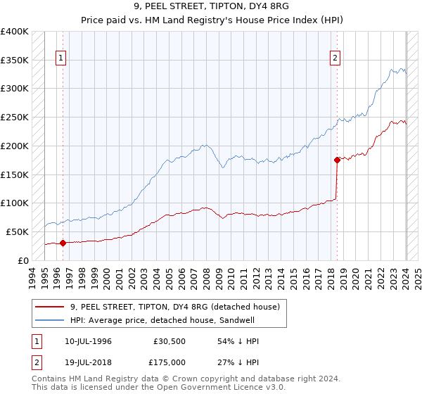 9, PEEL STREET, TIPTON, DY4 8RG: Price paid vs HM Land Registry's House Price Index