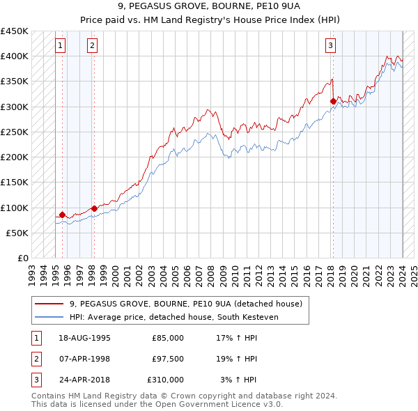 9, PEGASUS GROVE, BOURNE, PE10 9UA: Price paid vs HM Land Registry's House Price Index