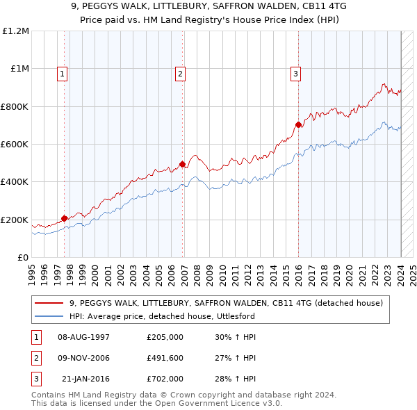 9, PEGGYS WALK, LITTLEBURY, SAFFRON WALDEN, CB11 4TG: Price paid vs HM Land Registry's House Price Index
