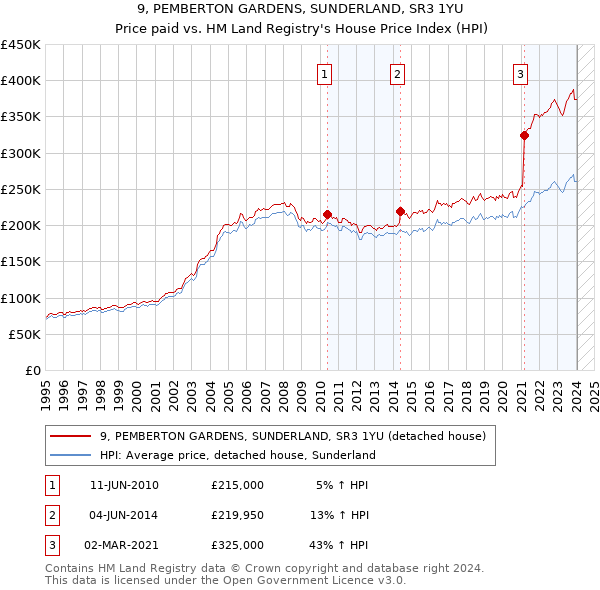 9, PEMBERTON GARDENS, SUNDERLAND, SR3 1YU: Price paid vs HM Land Registry's House Price Index