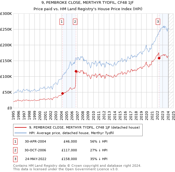 9, PEMBROKE CLOSE, MERTHYR TYDFIL, CF48 1JF: Price paid vs HM Land Registry's House Price Index