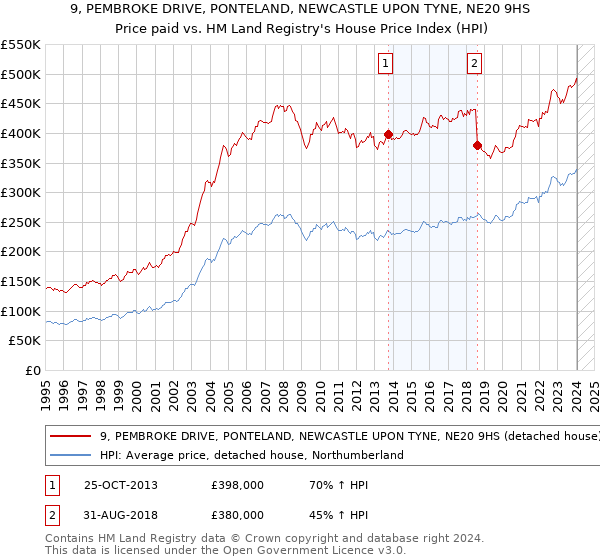 9, PEMBROKE DRIVE, PONTELAND, NEWCASTLE UPON TYNE, NE20 9HS: Price paid vs HM Land Registry's House Price Index