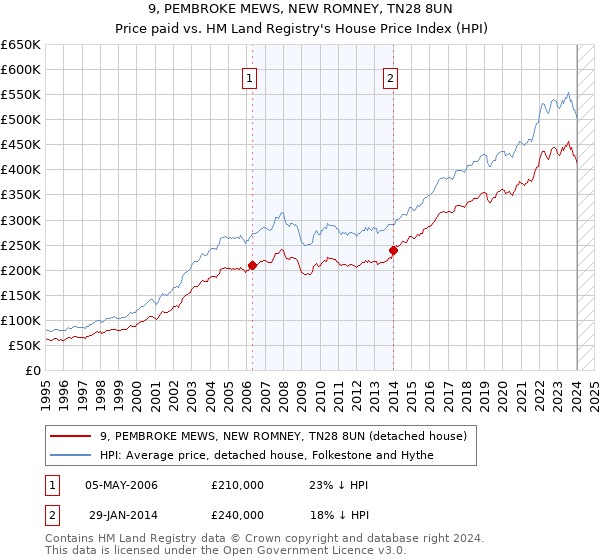 9, PEMBROKE MEWS, NEW ROMNEY, TN28 8UN: Price paid vs HM Land Registry's House Price Index