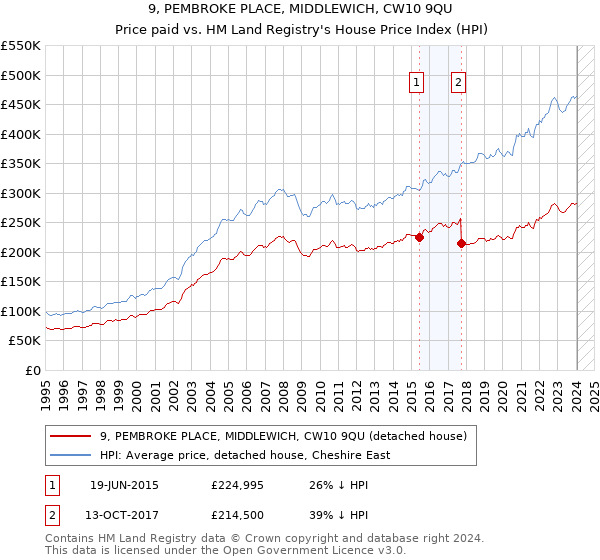 9, PEMBROKE PLACE, MIDDLEWICH, CW10 9QU: Price paid vs HM Land Registry's House Price Index