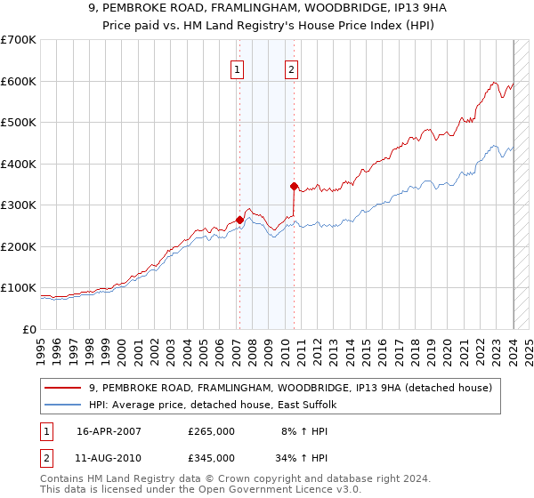 9, PEMBROKE ROAD, FRAMLINGHAM, WOODBRIDGE, IP13 9HA: Price paid vs HM Land Registry's House Price Index