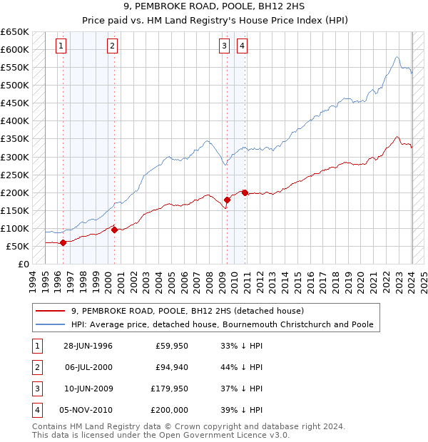 9, PEMBROKE ROAD, POOLE, BH12 2HS: Price paid vs HM Land Registry's House Price Index
