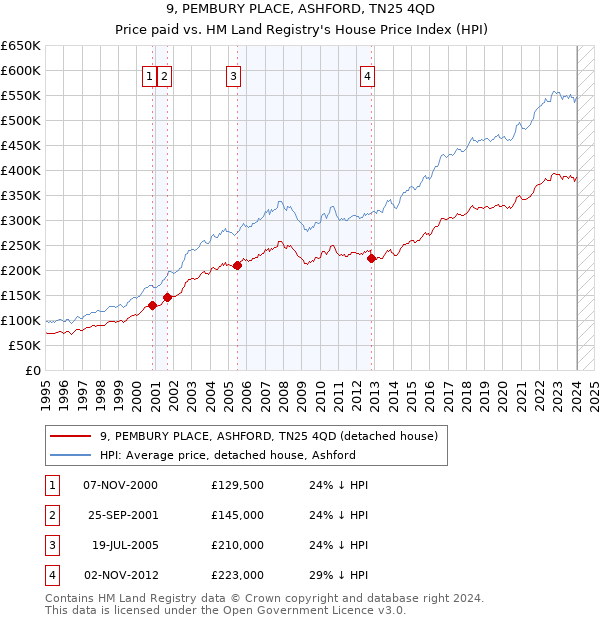 9, PEMBURY PLACE, ASHFORD, TN25 4QD: Price paid vs HM Land Registry's House Price Index
