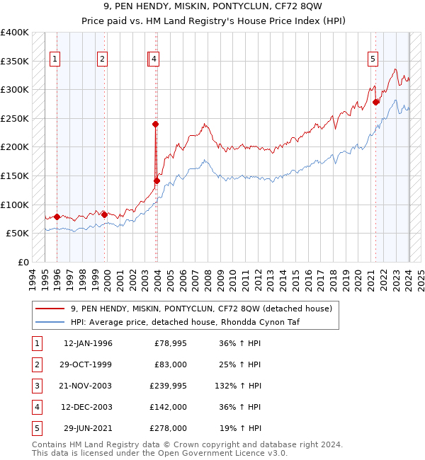 9, PEN HENDY, MISKIN, PONTYCLUN, CF72 8QW: Price paid vs HM Land Registry's House Price Index