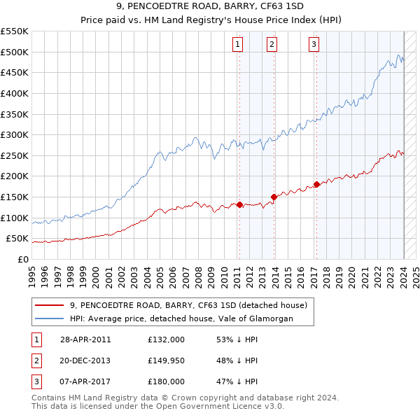 9, PENCOEDTRE ROAD, BARRY, CF63 1SD: Price paid vs HM Land Registry's House Price Index