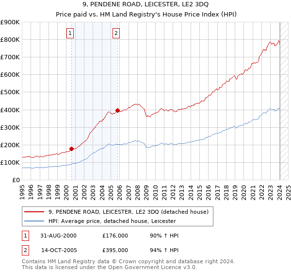 9, PENDENE ROAD, LEICESTER, LE2 3DQ: Price paid vs HM Land Registry's House Price Index