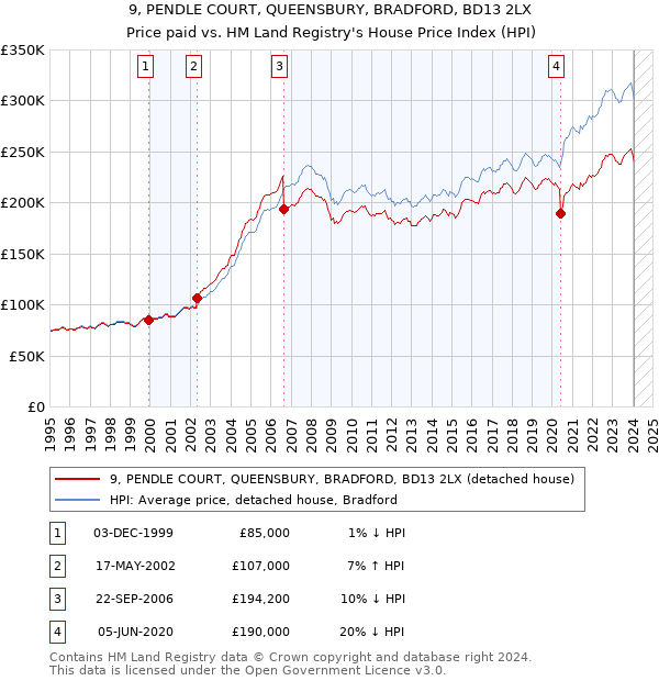 9, PENDLE COURT, QUEENSBURY, BRADFORD, BD13 2LX: Price paid vs HM Land Registry's House Price Index