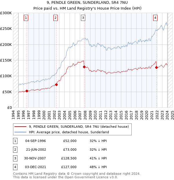 9, PENDLE GREEN, SUNDERLAND, SR4 7NU: Price paid vs HM Land Registry's House Price Index